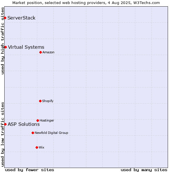 Market position of Virtual Systems vs. ASP Solutions vs. ServerStack