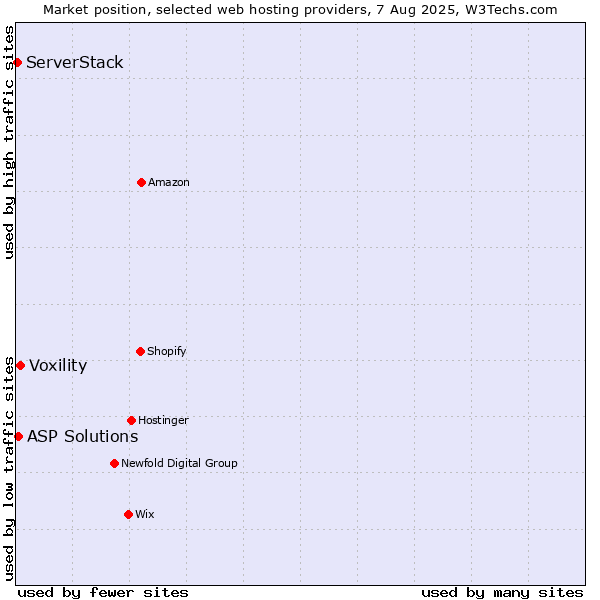 Market position of Voxility vs. ASP Solutions vs. ServerStack