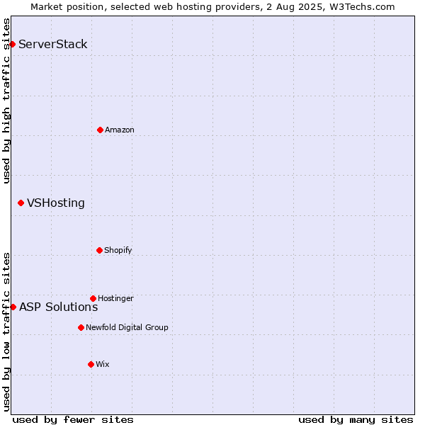 Market position of VSHosting vs. ASP Solutions vs. ServerStack