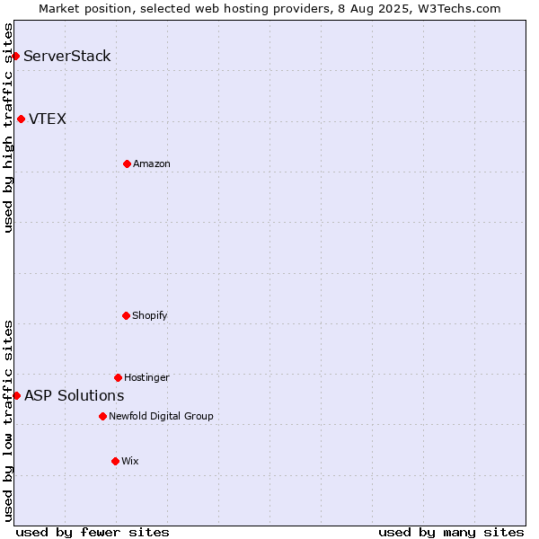 Market position of VTEX vs. ASP Solutions vs. ServerStack