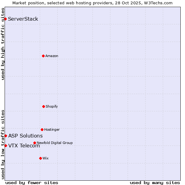 Market position of VTX Telecom vs. ASP Solutions vs. ServerStack