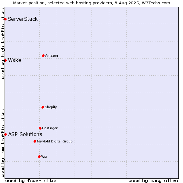 Market position of ASP Solutions vs. Wake vs. ServerStack