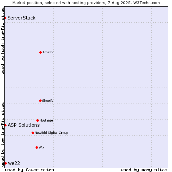 Market position of we22 vs. ASP Solutions vs. ServerStack
