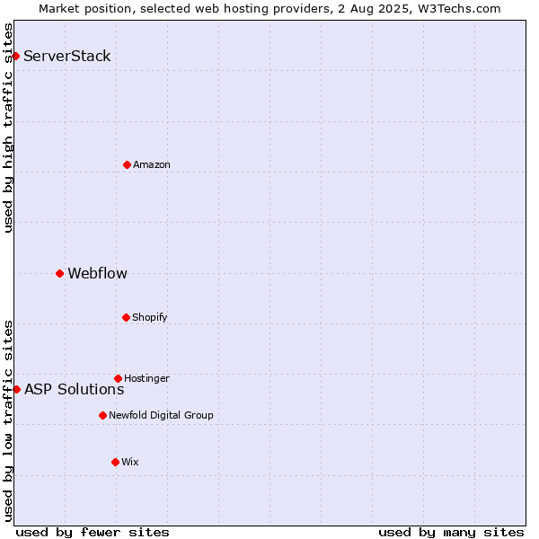 Market position of Webflow vs. ASP Solutions vs. ServerStack