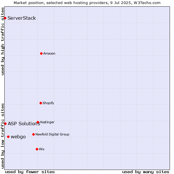 Market position of webgo vs. ASP Solutions vs. ServerStack