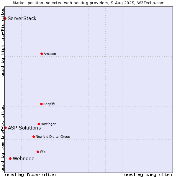 Market position of Webnode vs. ASP Solutions vs. ServerStack