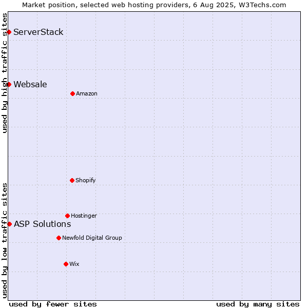 Market position of ASP Solutions vs. ServerStack vs. Websale