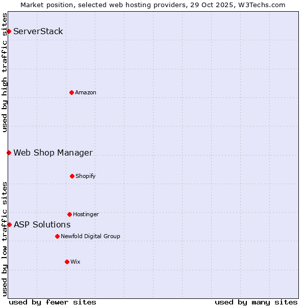 Market position of ASP Solutions vs. ServerStack vs. Web Shop Manager