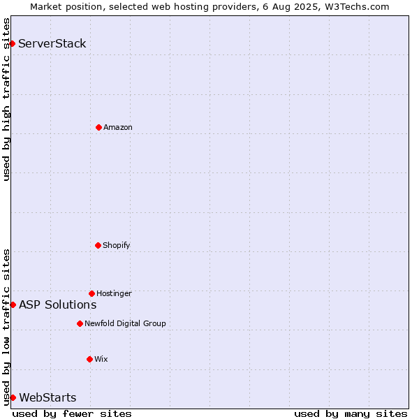Market position of ASP Solutions vs. WebStarts vs. ServerStack