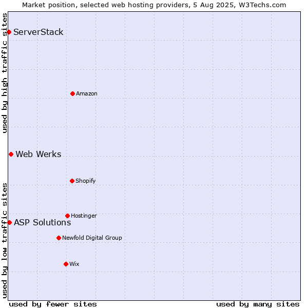 Market position of Web Werks vs. ASP Solutions vs. ServerStack