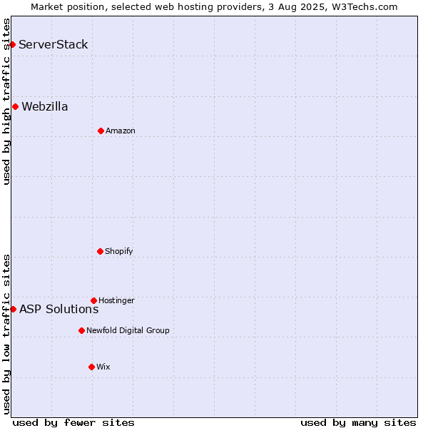 Market position of Webzilla vs. ASP Solutions vs. ServerStack