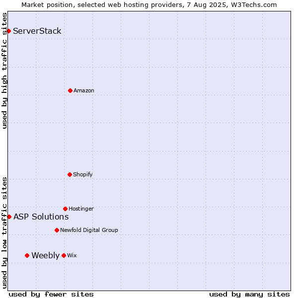 Market position of Weebly vs. ASP Solutions vs. ServerStack