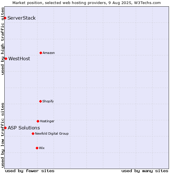 Market position of WestHost vs. ASP Solutions vs. ServerStack