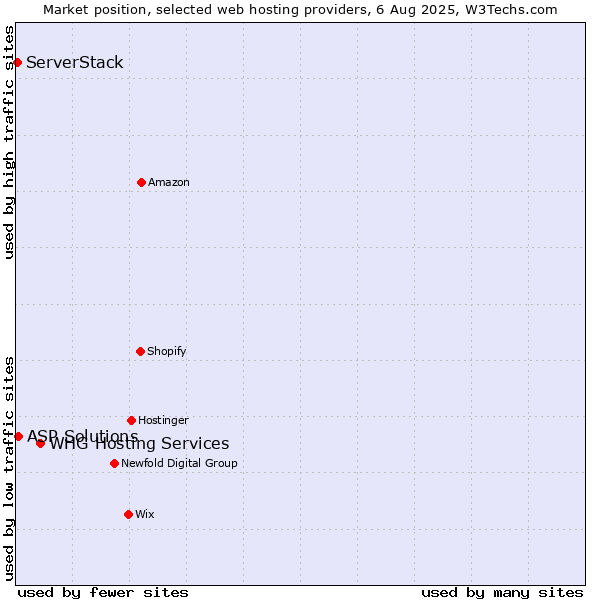 Market position of WHG Hosting Services vs. ASP Solutions vs. ServerStack