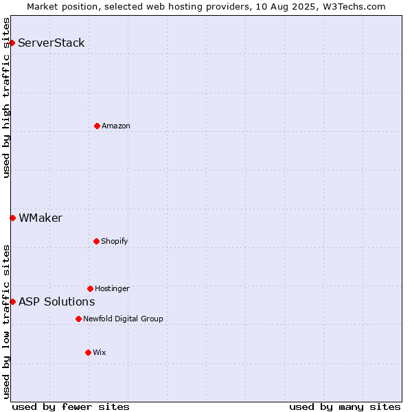 Market position of ASP Solutions vs. WMaker vs. ServerStack