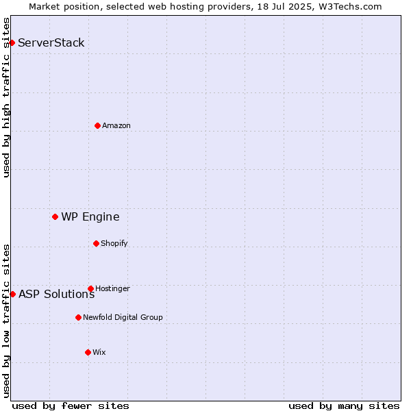 Market position of WP Engine vs. ASP Solutions vs. ServerStack