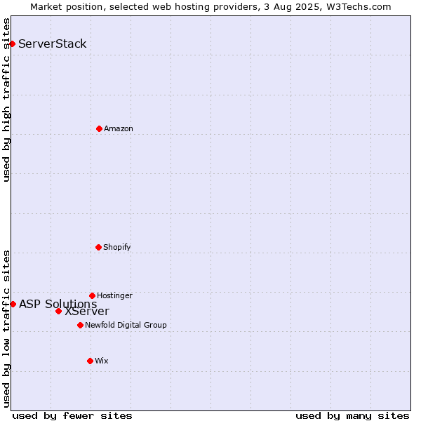Market position of XServer vs. ASP Solutions vs. ServerStack