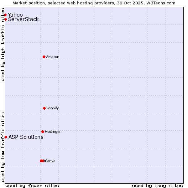 Market position of ASP Solutions vs. ServerStack vs. Yahoo