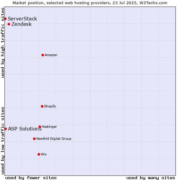 Market position of Zendesk vs. ASP Solutions vs. ServerStack