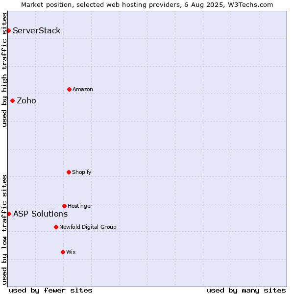 Market position of Zoho vs. ASP Solutions vs. ServerStack
