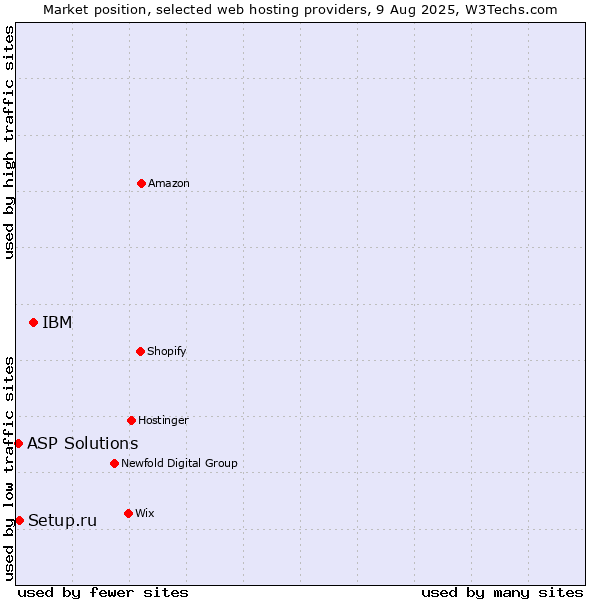 Market position of IBM vs. Setup.ru vs. ASP Solutions