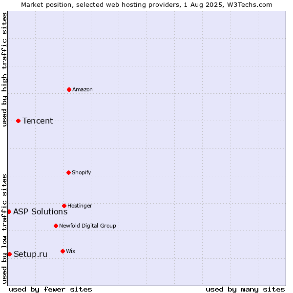 Market position of Tencent vs. Setup.ru vs. ASP Solutions