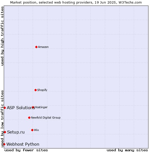 Market position of Setup.ru vs. ASP Solutions vs. Webhost Python