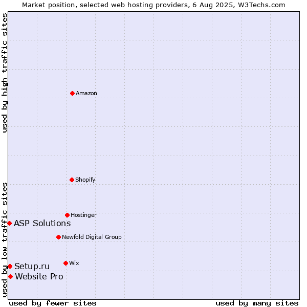 Market position of Website Pro vs. Setup.ru vs. ASP Solutions