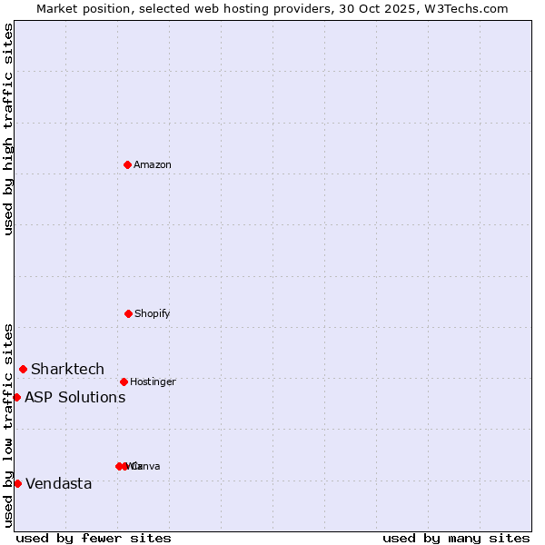 Market position of Sharktech vs. Vendasta vs. ASP Solutions