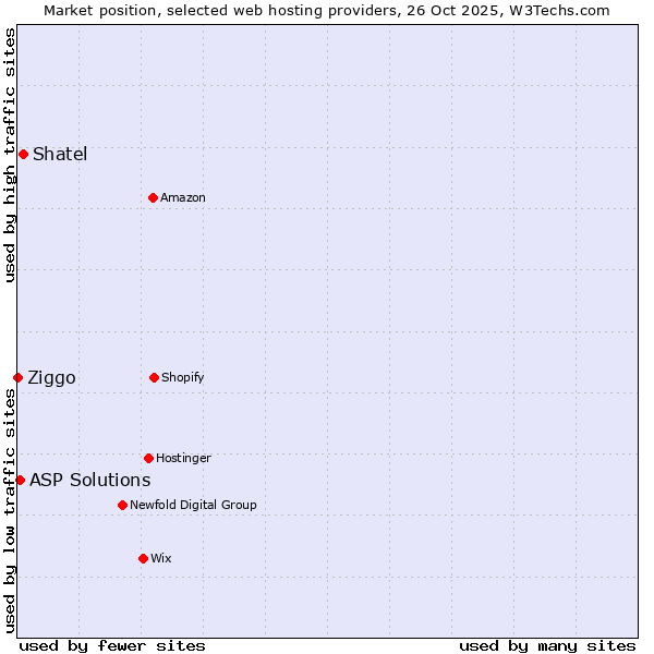 Market position of Shatel vs. ASP Solutions vs. Ziggo