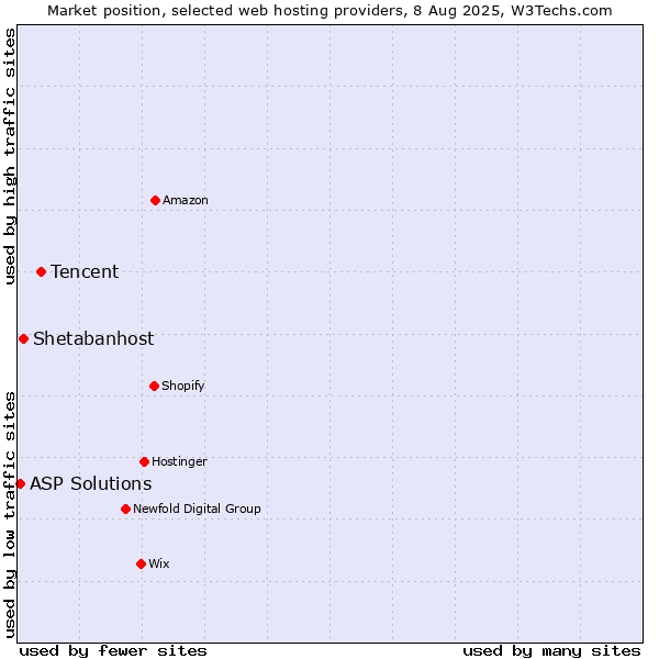 Market position of Tencent vs. Shetabanhost vs. ASP Solutions