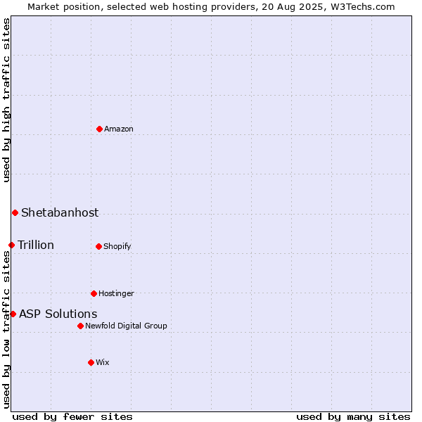 Market position of Shetabanhost vs. ASP Solutions vs. Trillion