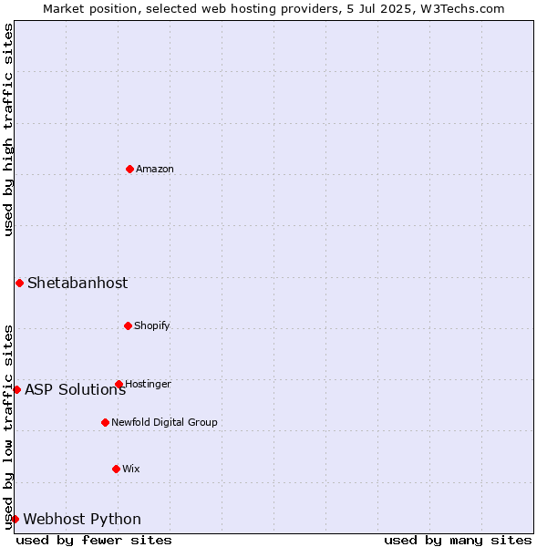 Market position of Shetabanhost vs. ASP Solutions vs. Webhost Python