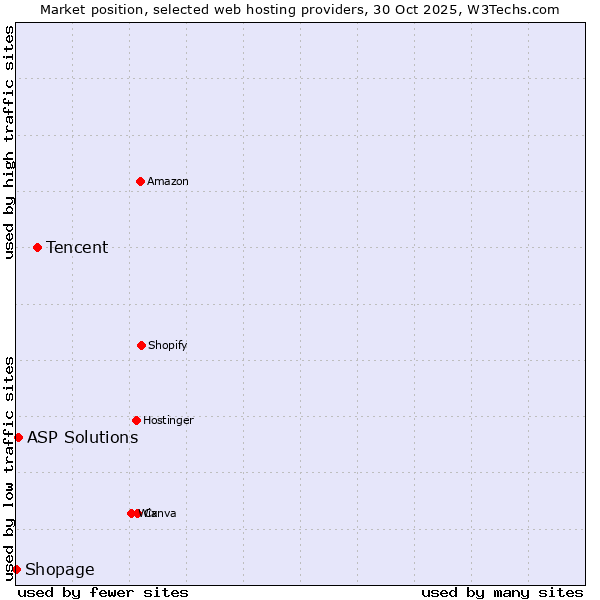 Market position of Tencent vs. ASP Solutions vs. Shopage