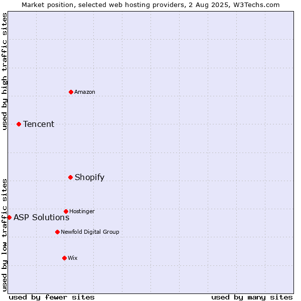 Market position of Shopify vs. Tencent vs. ASP Solutions