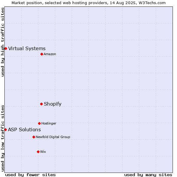 Market position of Shopify vs. Virtual Systems vs. ASP Solutions