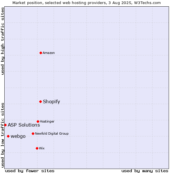Market position of Shopify vs. webgo vs. ASP Solutions