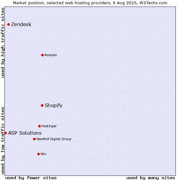 Market position of Shopify vs. Zendesk vs. ASP Solutions