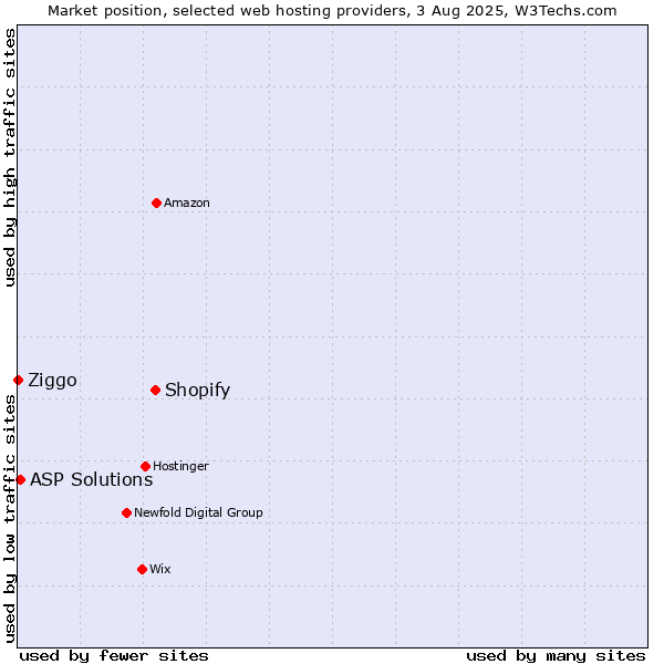 Market position of Shopify vs. ASP Solutions vs. Ziggo