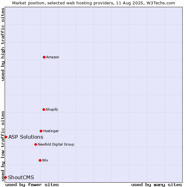 Market position of ASP Solutions vs. ShoutCMS