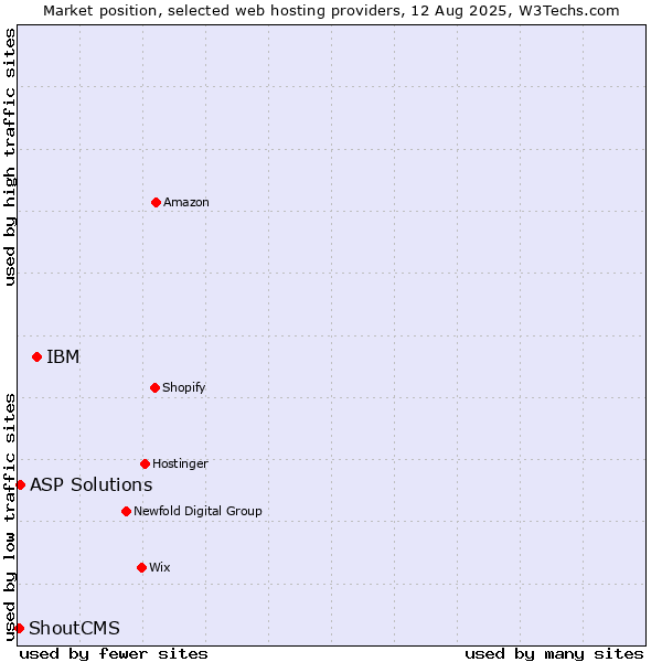 Market position of IBM vs. ASP Solutions vs. ShoutCMS