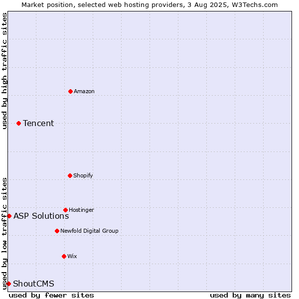Market position of Tencent vs. ASP Solutions vs. ShoutCMS