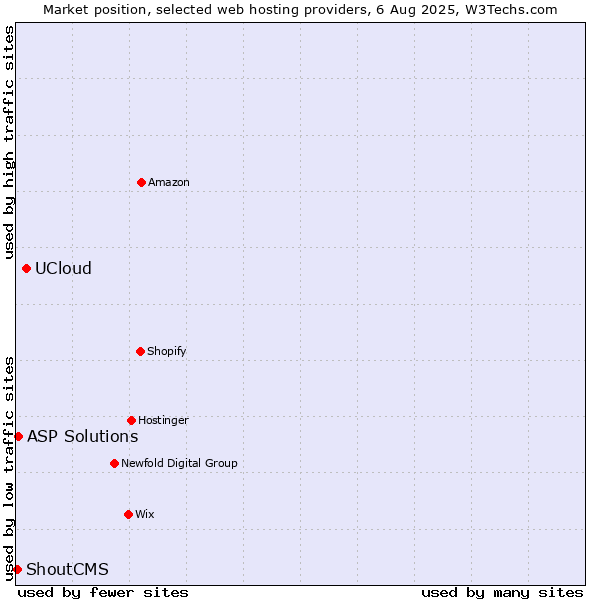 Market position of UCloud vs. ASP Solutions vs. ShoutCMS