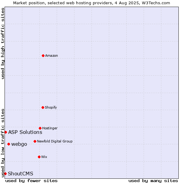 Market position of webgo vs. ASP Solutions vs. ShoutCMS