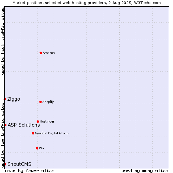 Market position of ASP Solutions vs. ShoutCMS vs. Ziggo