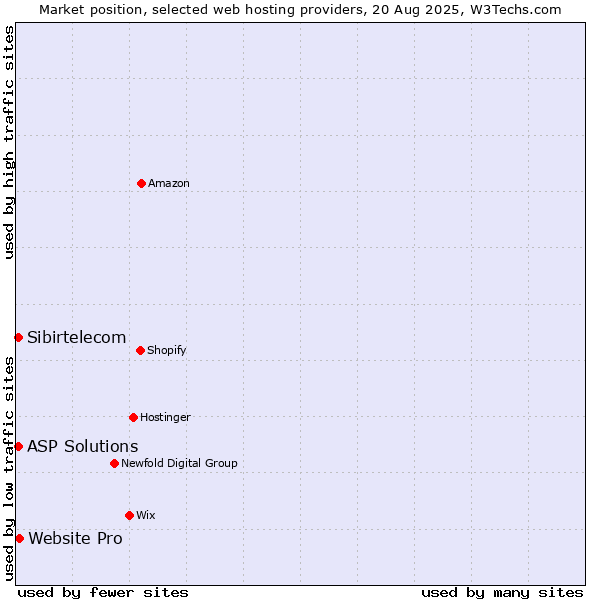 Market position of Website Pro vs. ASP Solutions vs. Sibirtelecom