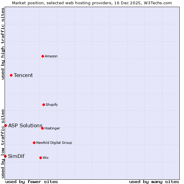Market position of Tencent vs. ASP Solutions vs. SimDif