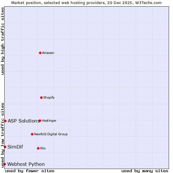 Market position of ASP Solutions vs. SimDif vs. Webhost Python