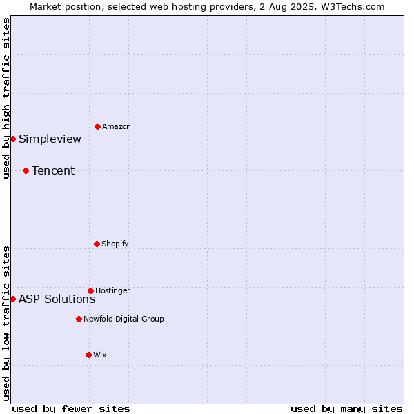 Market position of Tencent vs. Simpleview vs. ASP Solutions