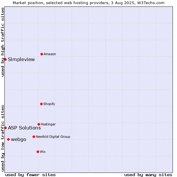 Market position of webgo vs. Simpleview vs. ASP Solutions